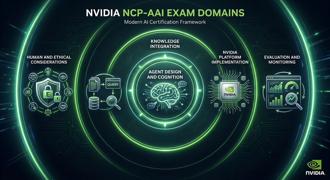 AI Agents NCP-AAI exam domains: five concentric rings from Agent Design at center to Human and Ethical Considerations at outer ring AI Agents NCP-AAI exam domains: five concentric rings from Agent Design at center to Human and Ethical Considerations at outer ring