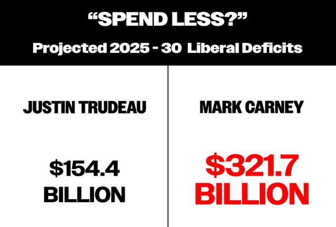 An infographic divided into two columns comparing projected 2025-30 Liberal deficits. Left column labeled Justin Trudeau shows 154.4 billion in black text. Right column labeled Mark Carney shows 321.7 billion in red text. Top banner reads Spend Less? in quotes. Subtitle reads Projected 2025-30 Liberal Deficits.