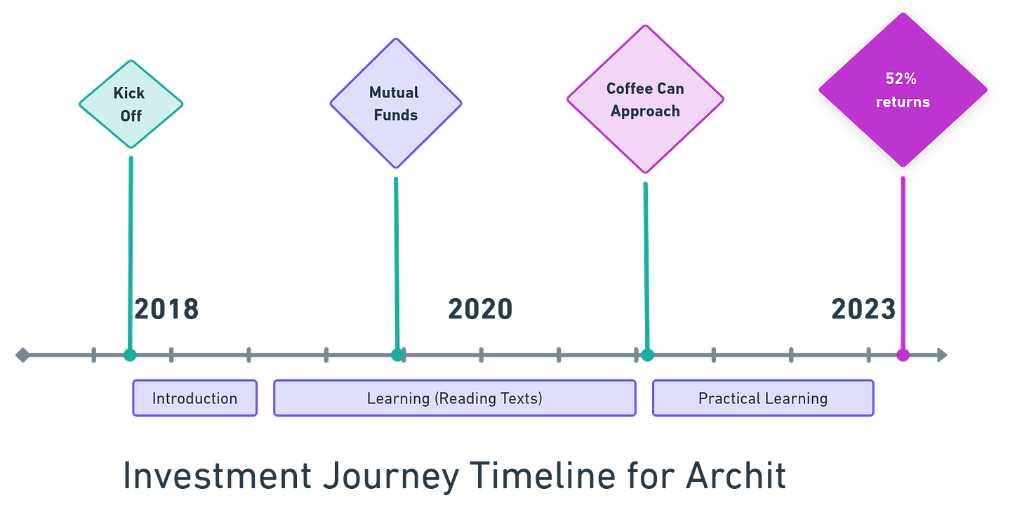 Timeline showing the evolution from information overload to strategic clarity