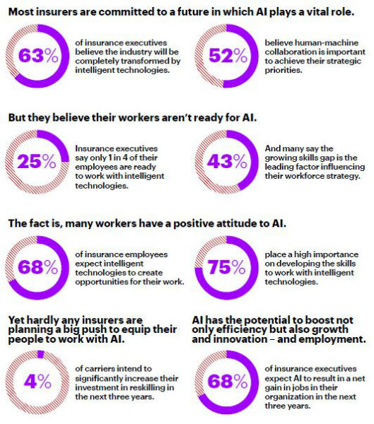 Insurers Must Reskill and Reshape Their Workforces to Seize Growth  Opportunities from Artificial Intelligence » FINCHANNEL