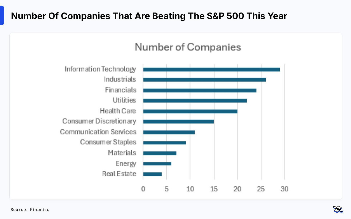 The number of companies that have outperformed the S&P 500 so far this year, by sector. Sources: Koyfin, Finimize.