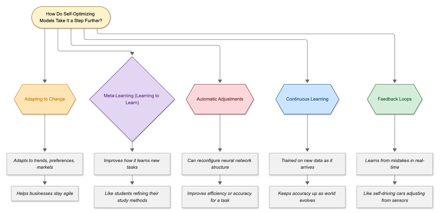 Auto Like Algorithm The AI That Builds Itself: Understanding AutoML and Self-Optimizing Models