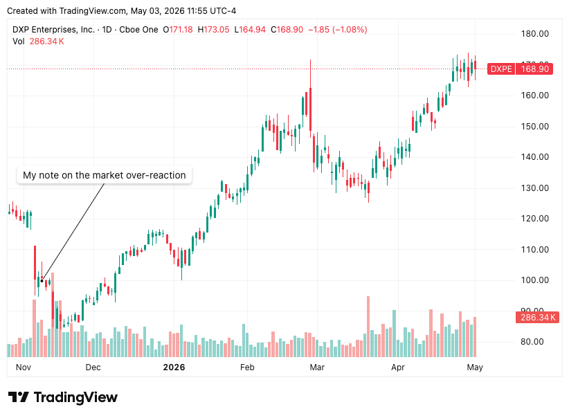 DXP Enterprises (DXPE) daily chart from November 2025 to May 2026 showing the post-Q3 2025 sell-off and a 95% recovery from the lows, with my market over-reaction note annotated at the trough.