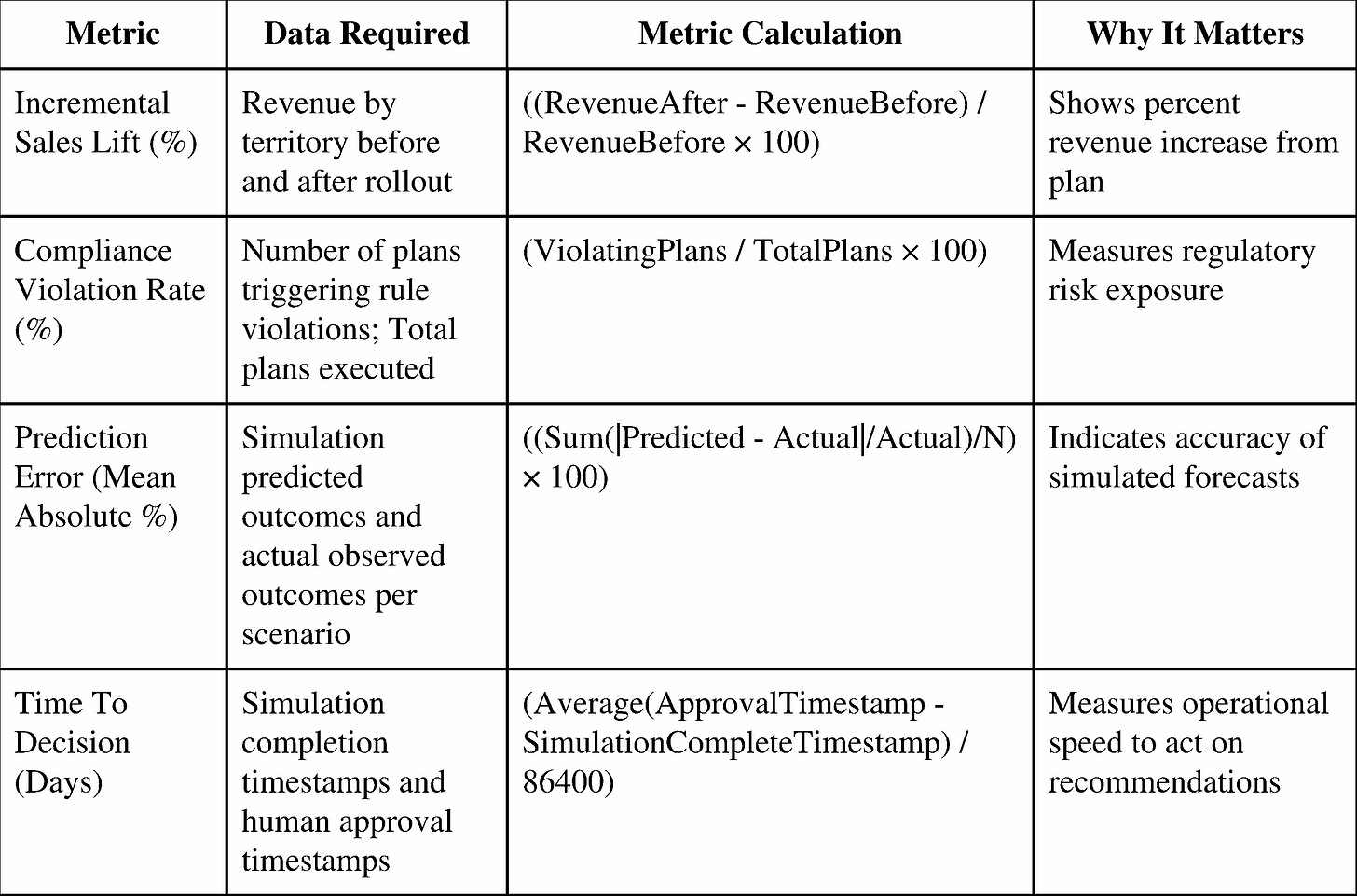 Table summarizing key metrics (sales lift, compliance rate, prediction error) and their calculations for incentive optimization.