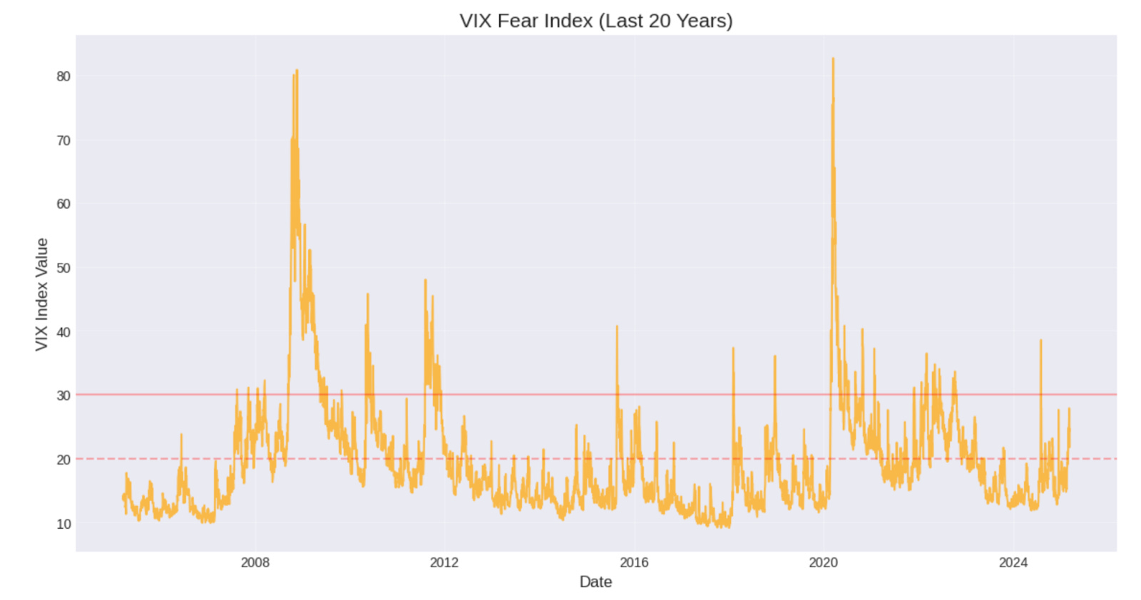 美股修正後，長線投資機會來了嗎？市場關鍵指標與進場策略- MimiVsJames的美股投資分享