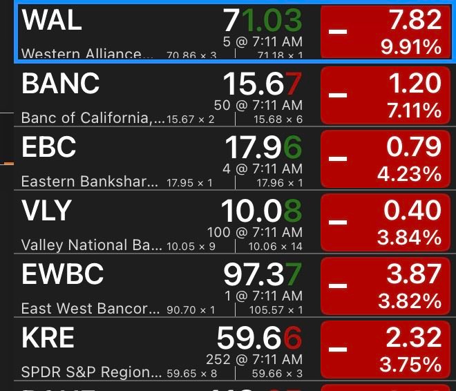 Stock performance chart displays multiple regional bank tickers with current prices changes and percentages. WAL shows 7.103 down to 7.82 with 9.91 percent drop. BANC at 7.165 up 1.20 percent. EBC at 17.96 down 0.79 percent. VLY at 10.08 down 0.40 percent. EWBC at 97.37 up 3.87 percent but another line shows 90.70 down 3.82 percent. SPRE or KRE at 2.59 down 3.75 percent. Times marked around 7:11 AM. Red and green indicators for gains and losses. Stock performance chart displays multiple regional bank tickers with current prices changes and percentages. WAL shows 7.103 down to 7.82 with 9.91 percent drop. BANC at 7.165 up 1.20 percent. EBC at 17.96 down 0.79 percent. VLY at 10.08 down 0.40 percent. EWBC at 97.37 up 3.87 percent but another line shows 90.70 down 3.82 percent. SPRE or KRE at 2.59 down 3.75 percent. Times marked around 7:11 AM. Red and green indicators for gains and losses.