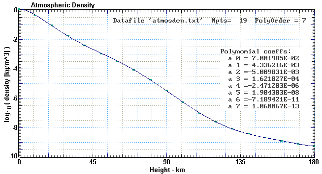 Earth Atmosphere Density Approximations
