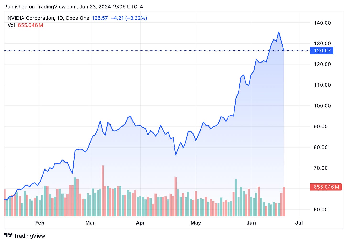 TradingView chart TradingView chart