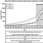 Woke Medicine Terminology, 2000-2024