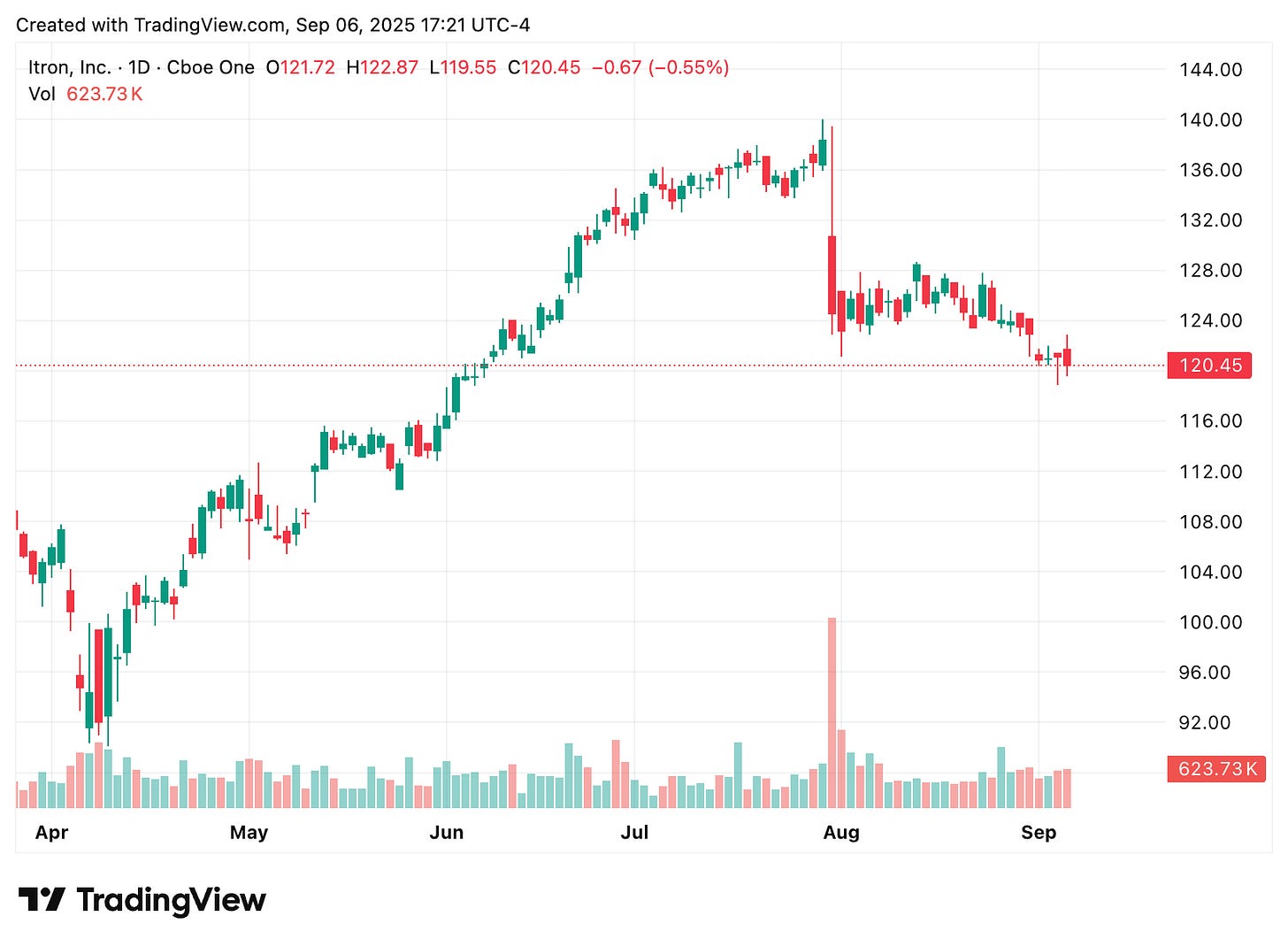 TradingView chart