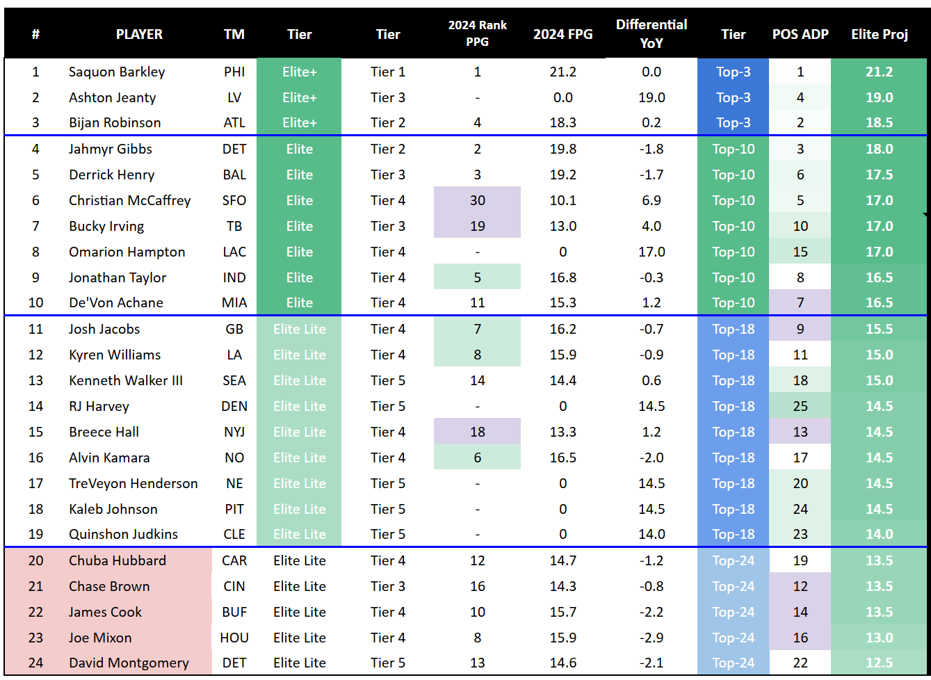 Top-48 RB Rankings for 2025 Season - Elite Drafters