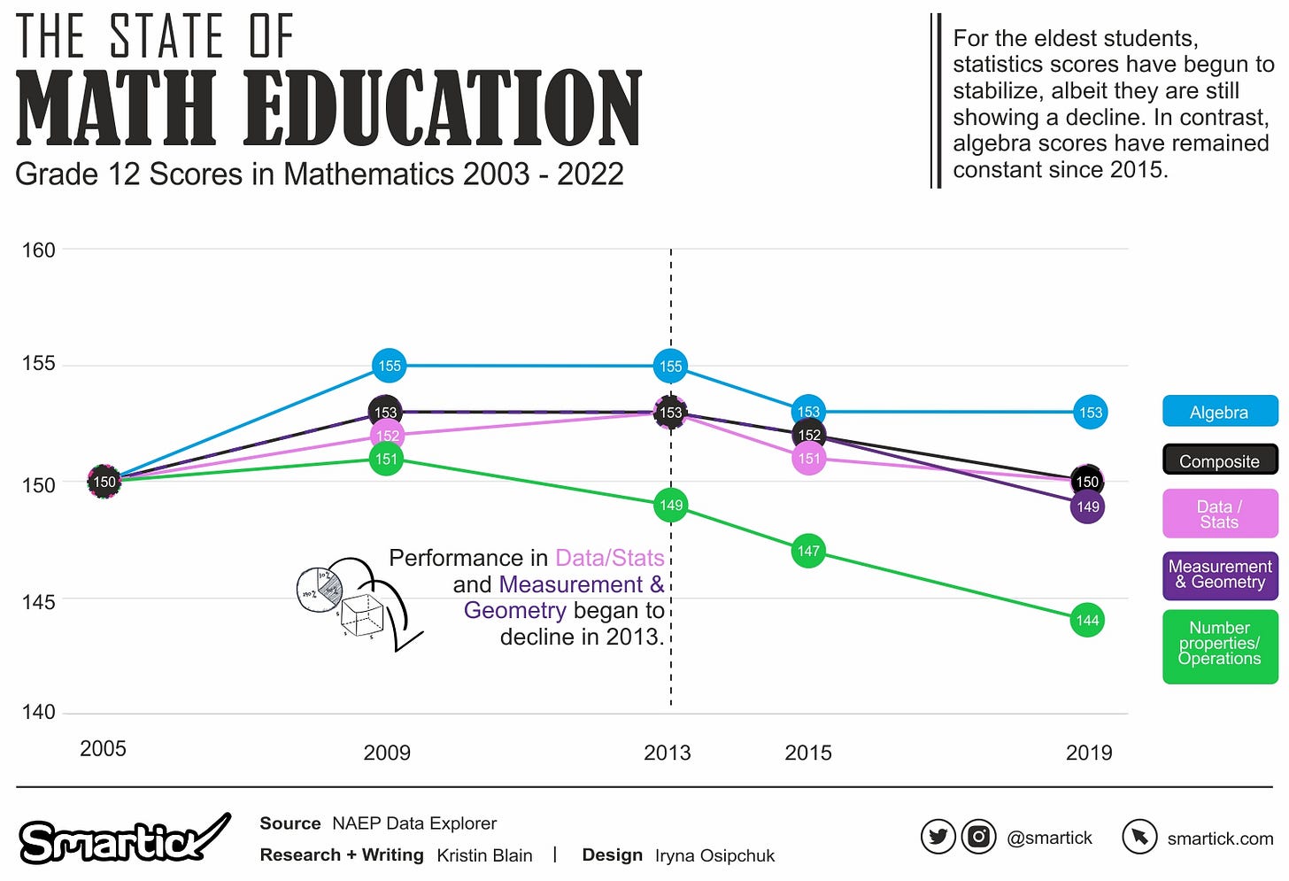 The Math Education Crisis: Trends and Troubles in U.S. Schools - Smartick's Data Visualizations The Math Education Crisis: Trends and Troubles in U.S. Schools - Smartick's Data Visualizations