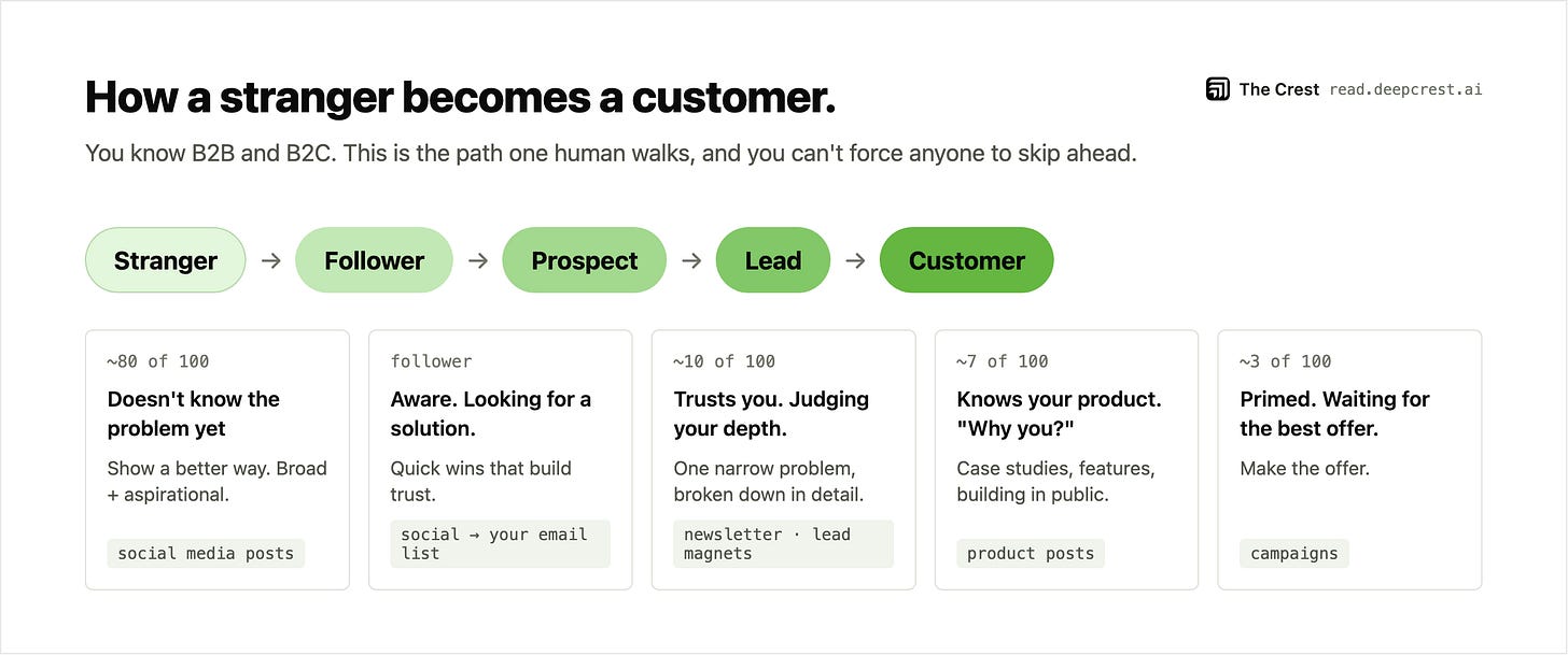 Customer journey from stranger to follower, prospect, lead, and customer, with the content format each stage needs. Customer journey from stranger to follower, prospect, lead, and customer, with the content format each stage needs.
