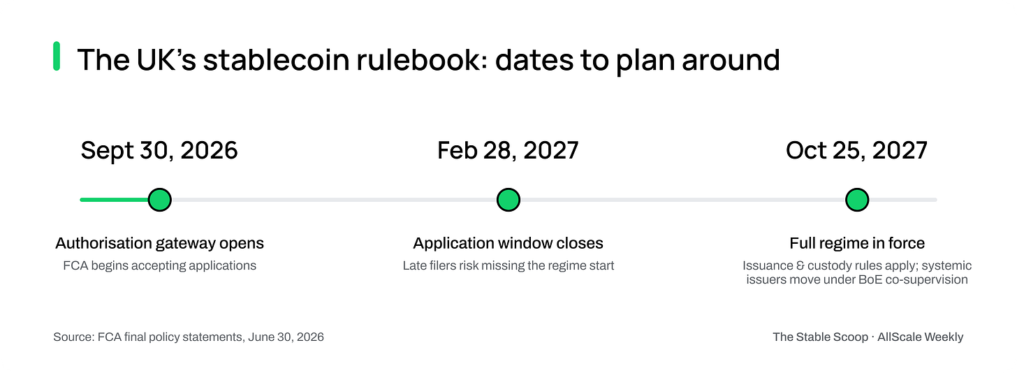 UK stablecoin regime timeline: gateway opens Sept 30 2026, applications close Feb 28 2027, full regime in force Oct 25 2027