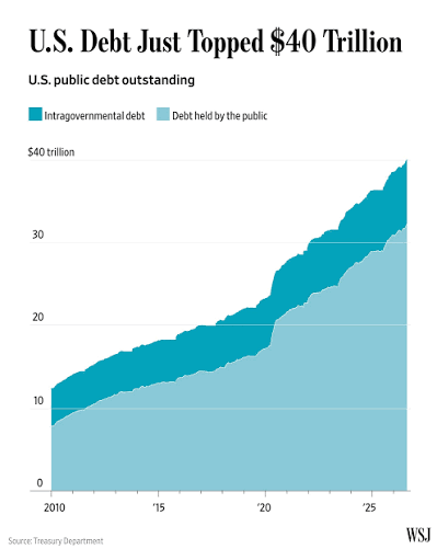 Gross U.S. debt has surpassed $40 trillion, a new milestone in the  country's struggle to control its finances.⁠ ⁠ The country's “total public  debt outstanding” officially hit $40.047 trillion on Tuesday, the