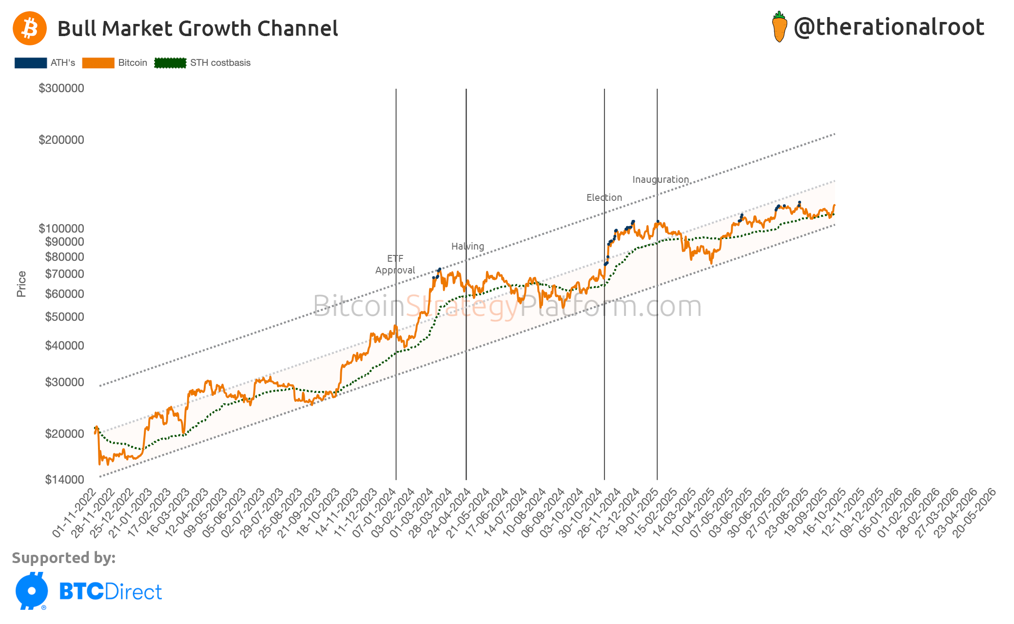 Bull Market Growth - by Root - BitcoinStrategy
