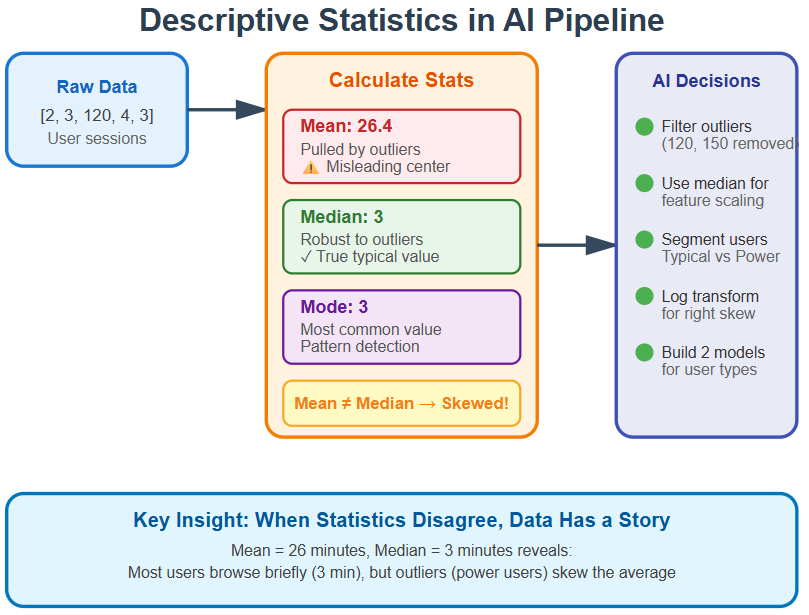 Day 26: Descriptive Statistics - The Foundation of AI Data Understanding