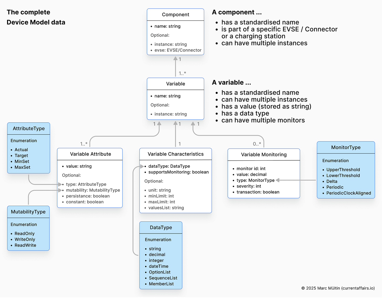 OCPP 2.0.1’s complete Device Model data concept (image inspired by Franc Buve’s presentation at the OCA’s OCPP 2.0.1 tutorial, see YouTube) OCPP 2.0.1’s complete Device Model data concept (image inspired by Franc Buve’s presentation at the OCA’s OCPP 2.0.1 tutorial, see YouTube)
