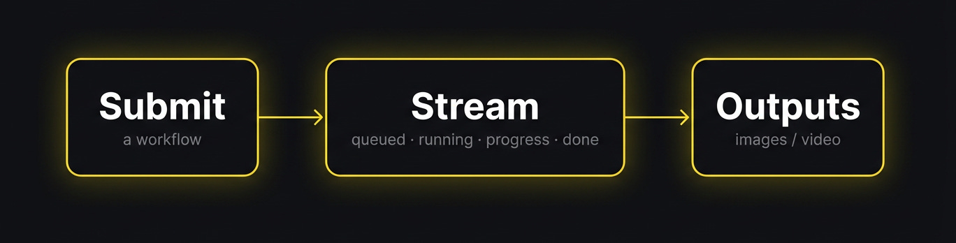 Diagram of the Comfy Cloud API: submit a workflow, stream its events, receive outputs. Diagram of the Comfy Cloud API: submit a workflow, stream its events, receive outputs.