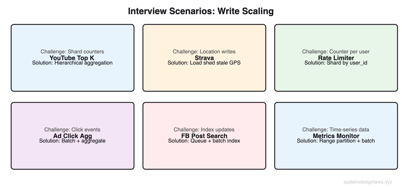 Interview Scenarios: Write Scaling