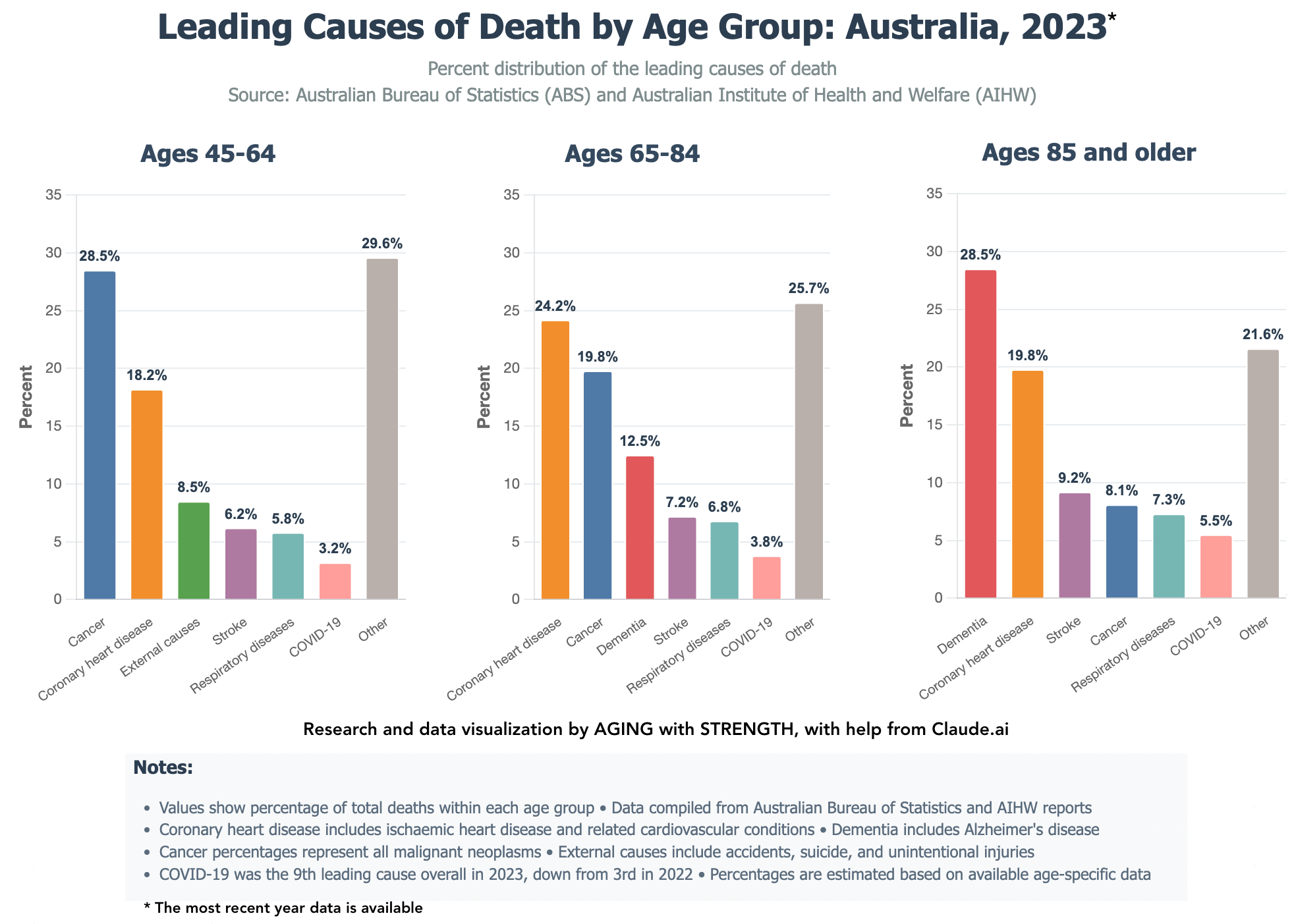 The leading causes of death by age group on four continents: 4 charts