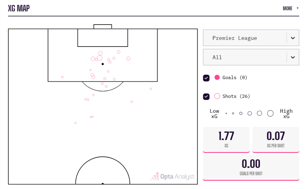 Alexis Mac Allister's Premier League Shot Map for 2025/26 via: https://theanalyst.com/football/player/sc-243016/alexis-mac-allister Alexis Mac Allister's Premier League Shot Map for 2025/26 via: https://theanalyst.com/football/player/sc-243016/alexis-mac-allister