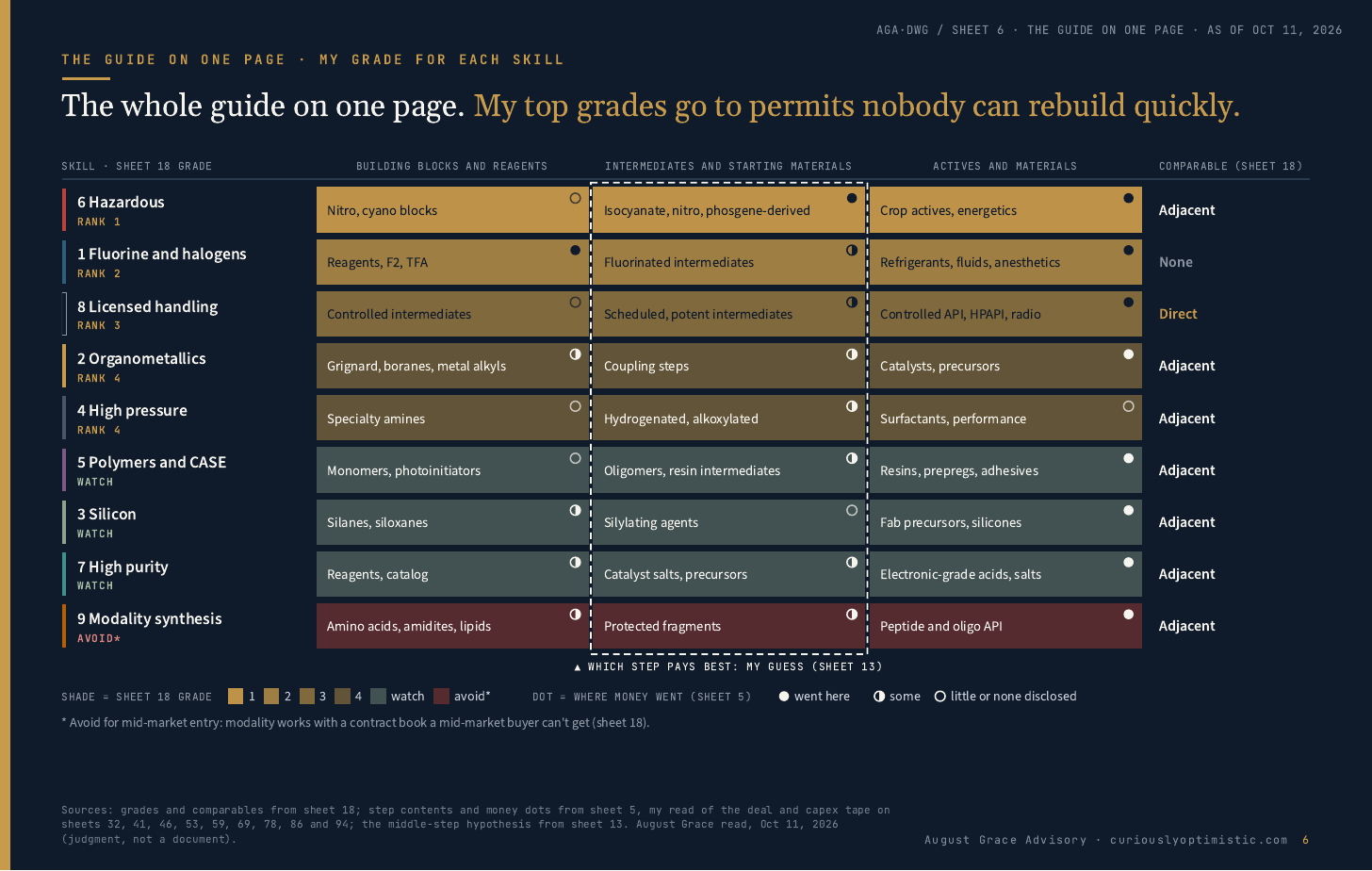 The guide on one page: my grade for each of the nine custom chemistry skills, with hazardous chemistry ranked first, fluorine second and licensed handling third.