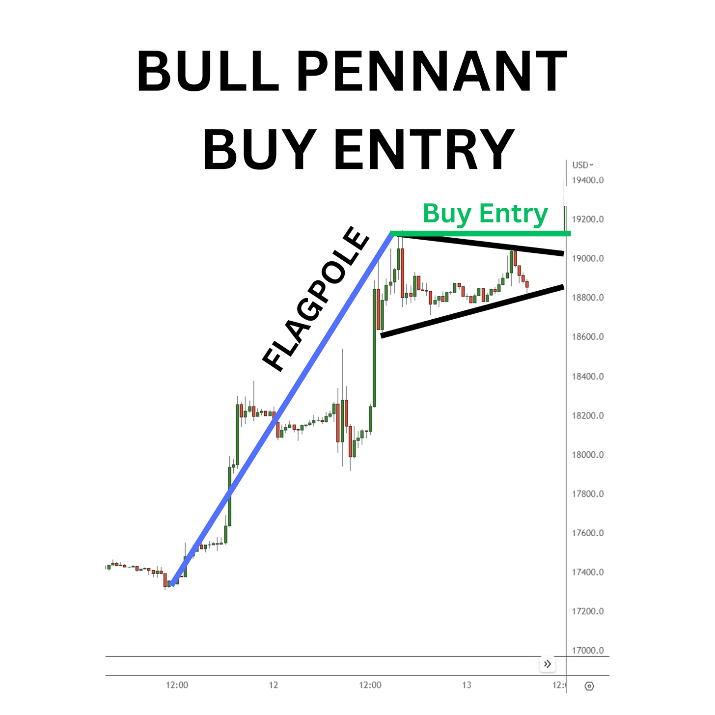 Bull Pennant Pattern: How to Trade With a Bullish Pennant | Bybit Learn Bull Pennant Pattern: How to Trade With a Bullish Pennant | Bybit Learn