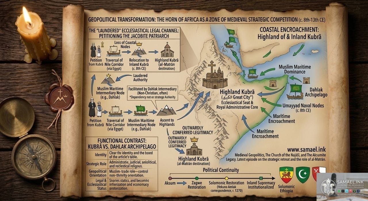 A thematic infographic presented on a weathered parchment scroll, centered on the medieval political geography of the Horn of Africa (c. 8th–13th century). The central map highlights the inland highland territory of the Christian polity, identified as Kubrā, or the Great City, contrasted against the Muslim-controlled maritime nodes of the Red Sea and the Dahlak Archipelago. Flowcharts illustrate the laundered ecclesiastical legal channel, showing the ritualized journey of the Al-Matrān from Egypt through Muslim ports to the highland capital. A comparison table distinguishes the functional roles of inland Kubrā versus the Dahlak Islands. The scene is framed by a lit candle, a wax seal with a cross, and a brass compass on a wooden desk. A watermark for www.samael.ink is visible in the corner.