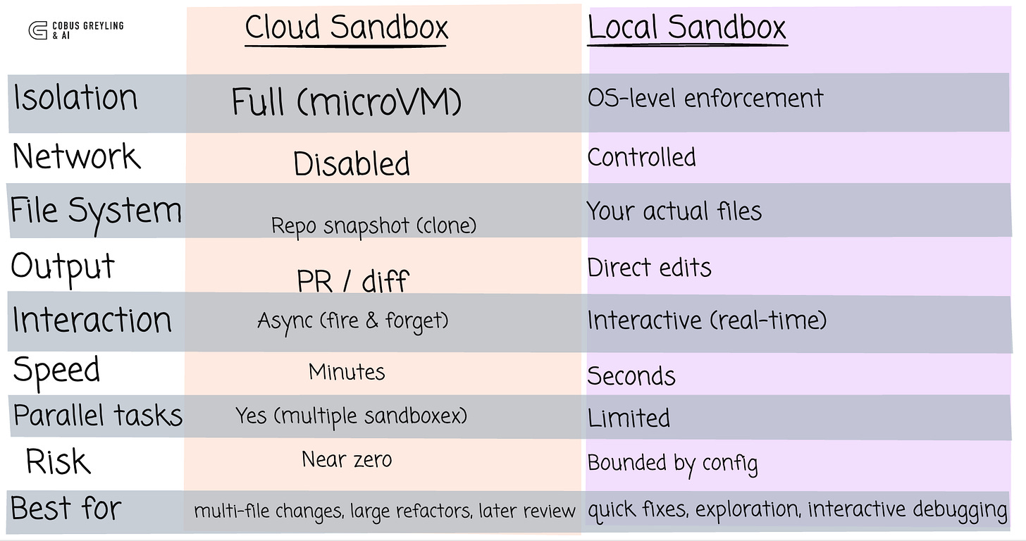 OpenAI Codex Sandboxing