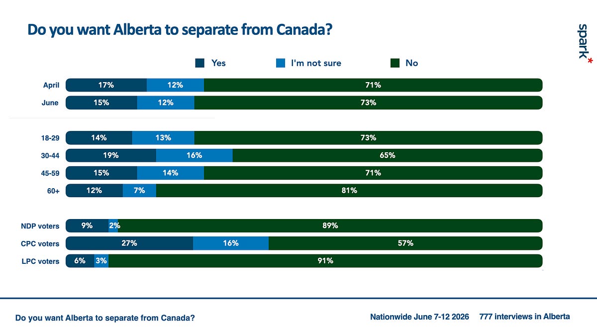 15% of Albertans want to separate; 21% would vote to have a binding referendum.