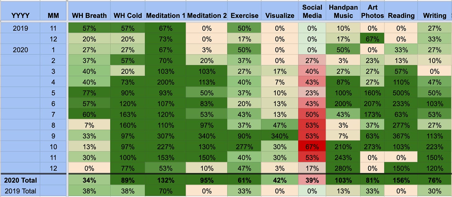 3% flywheel method - a system to make daily progress on goals