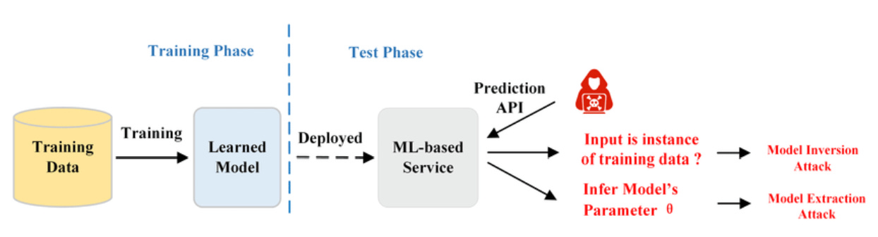 A diagram depicting the phases of DNN attacks. On the left, the training phase includes training data leading to a learned model. The model is then deployed into the test phase as an ML-based service. Attackers use the prediction API to conduct model inversion attacks by checking if the input is part of the training data or to perform model extraction attacks by inferring the model's parameters. This visualizes how attackers can exploit machine learning models after deployment.
