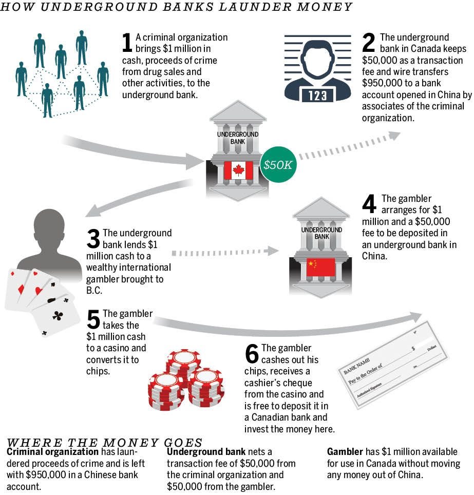 Exclusive: How B.C. casinos are used to launder millions in drug cash |  Vancouver Sun