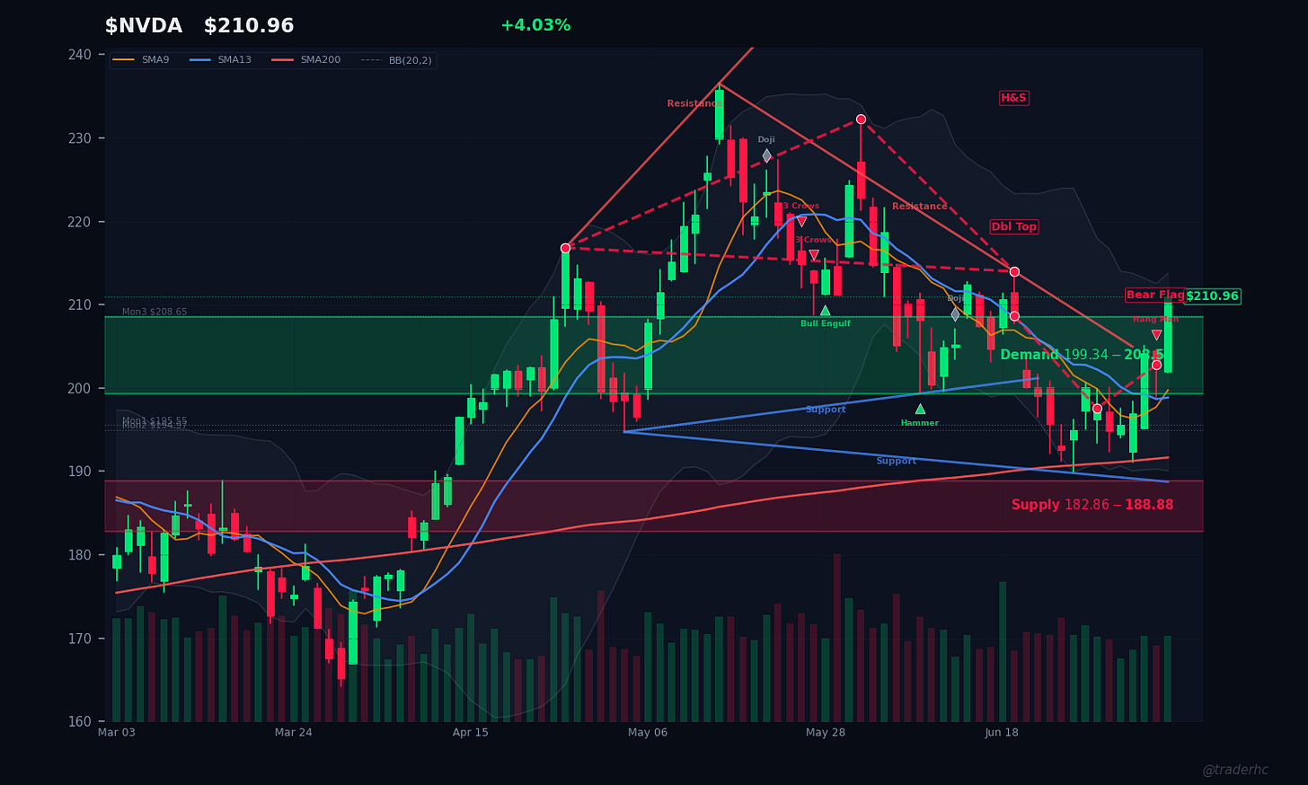 $NVDA Daily Chart $NVDA Daily Chart