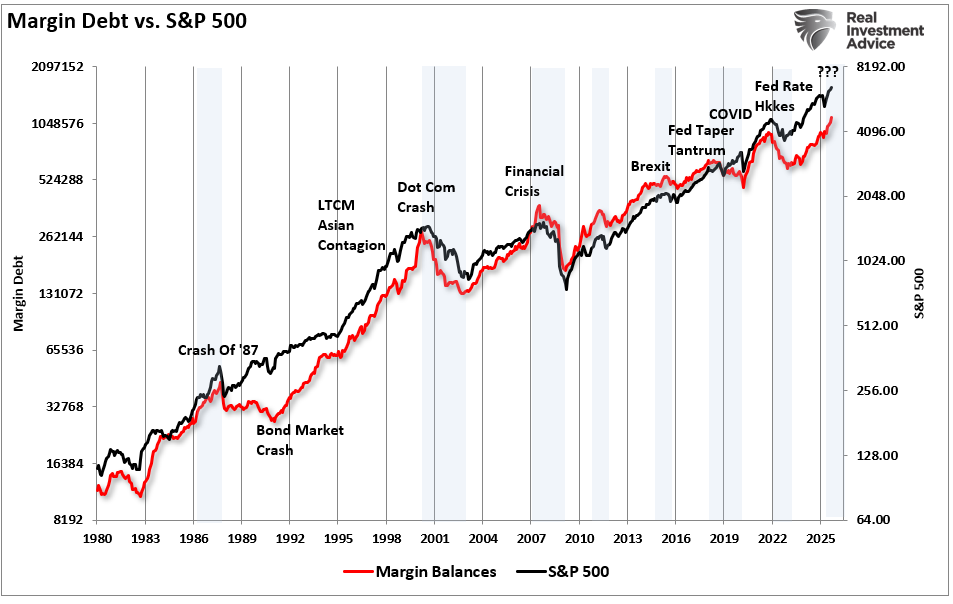 Margin Debt vs the market