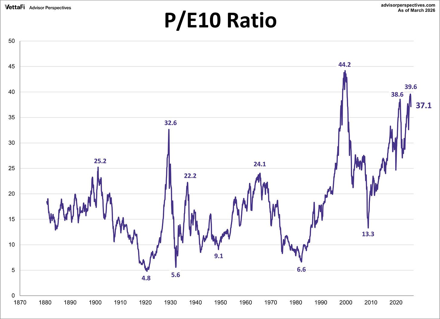P/E10 Ratio
