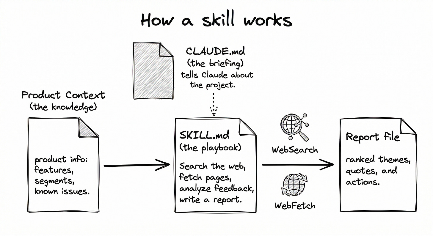 Handmade infographic showing Product Context feeding into SKILL.md, CLAUDE.md providing project briefing, SKILL.md using WebSearch and WebFetch tools, and producing a Report file with ranked themes, quotes, and actions. Handmade infographic showing Product Context feeding into SKILL.md, CLAUDE.md providing project briefing, SKILL.md using WebSearch and WebFetch tools, and producing a Report file with ranked themes, quotes, and actions.