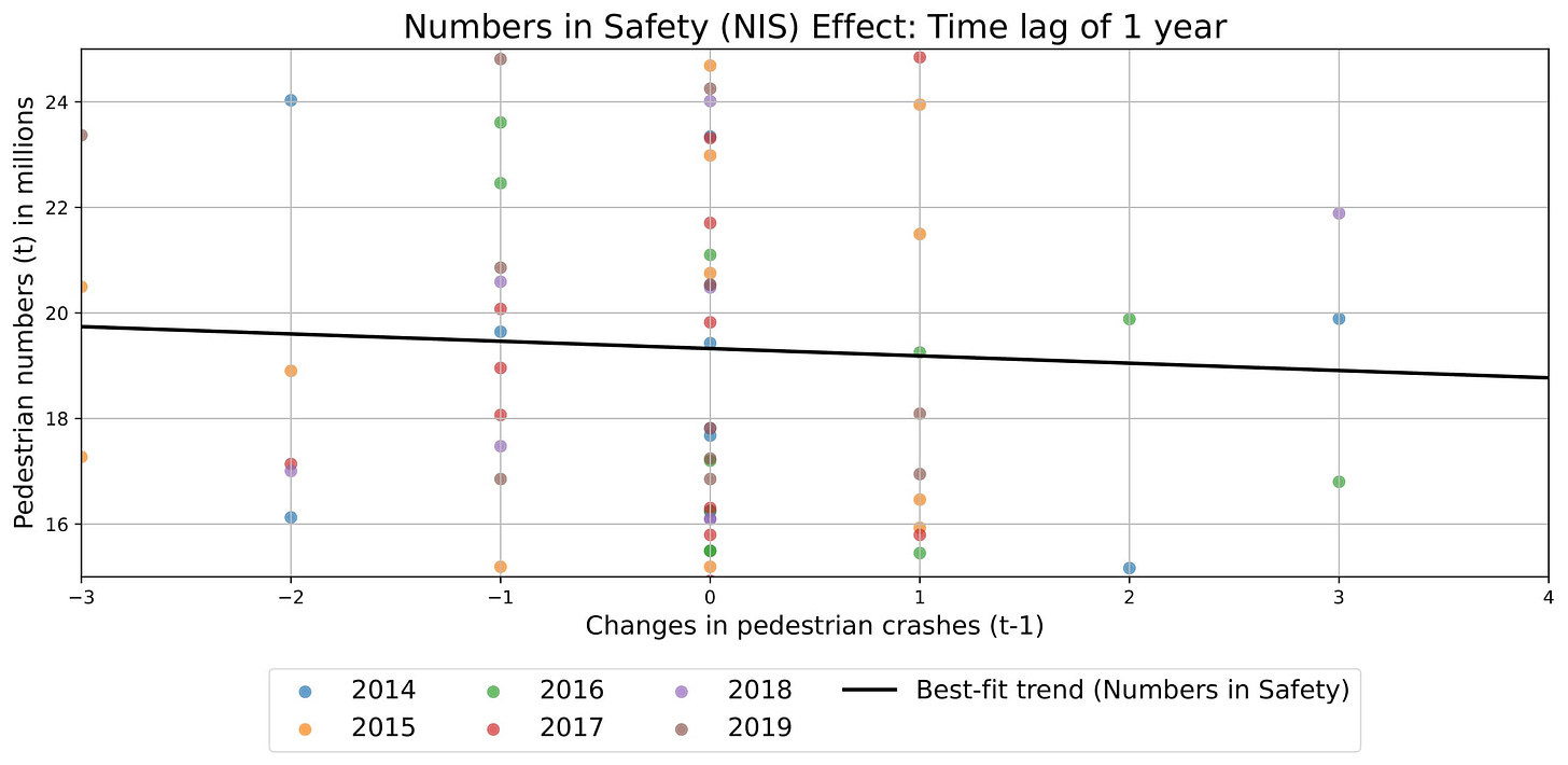 Numbers in Safety: Trend line derived from the PR analysis on pedestrian numbers and changes in pedestrian crashes in the previous year (2014-2019