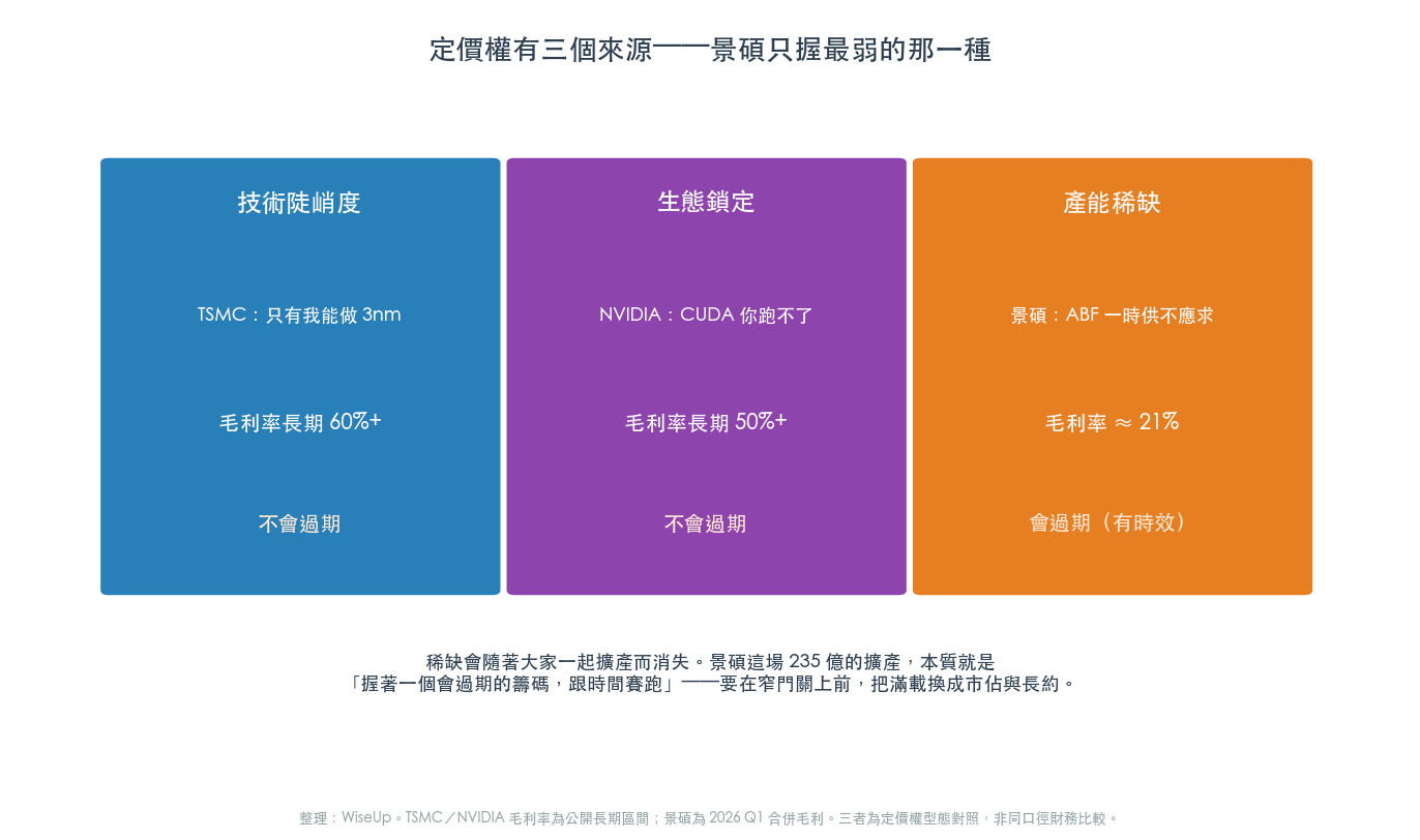 定價權有三個來源——景碩只握最弱、會過期的「產能稀缺」(圖:WiseUp 整理) 定價權有三個來源——景碩只握最弱、會過期的「產能稀缺」(圖:WiseUp 整理)
