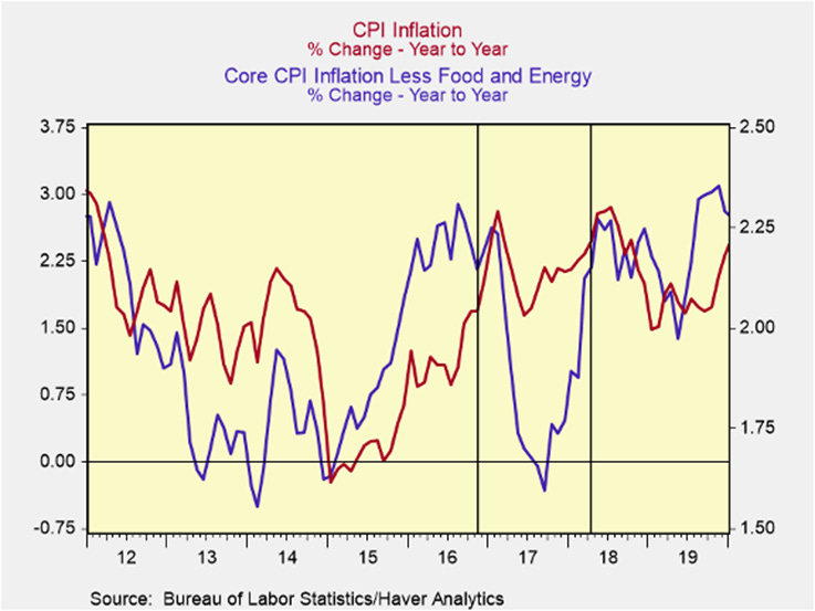 Chart 3. CPI inflation and core CPI inflation