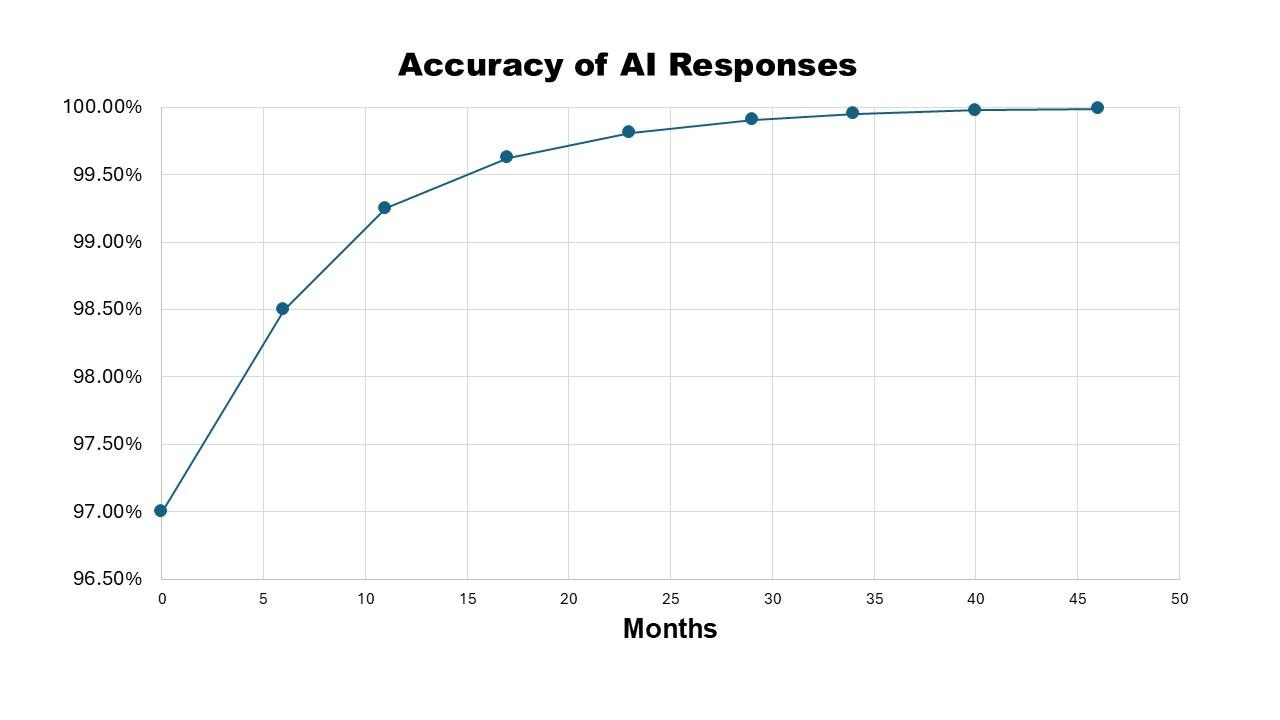 A graph showing the amount of time

AI-generated content may be incorrect.