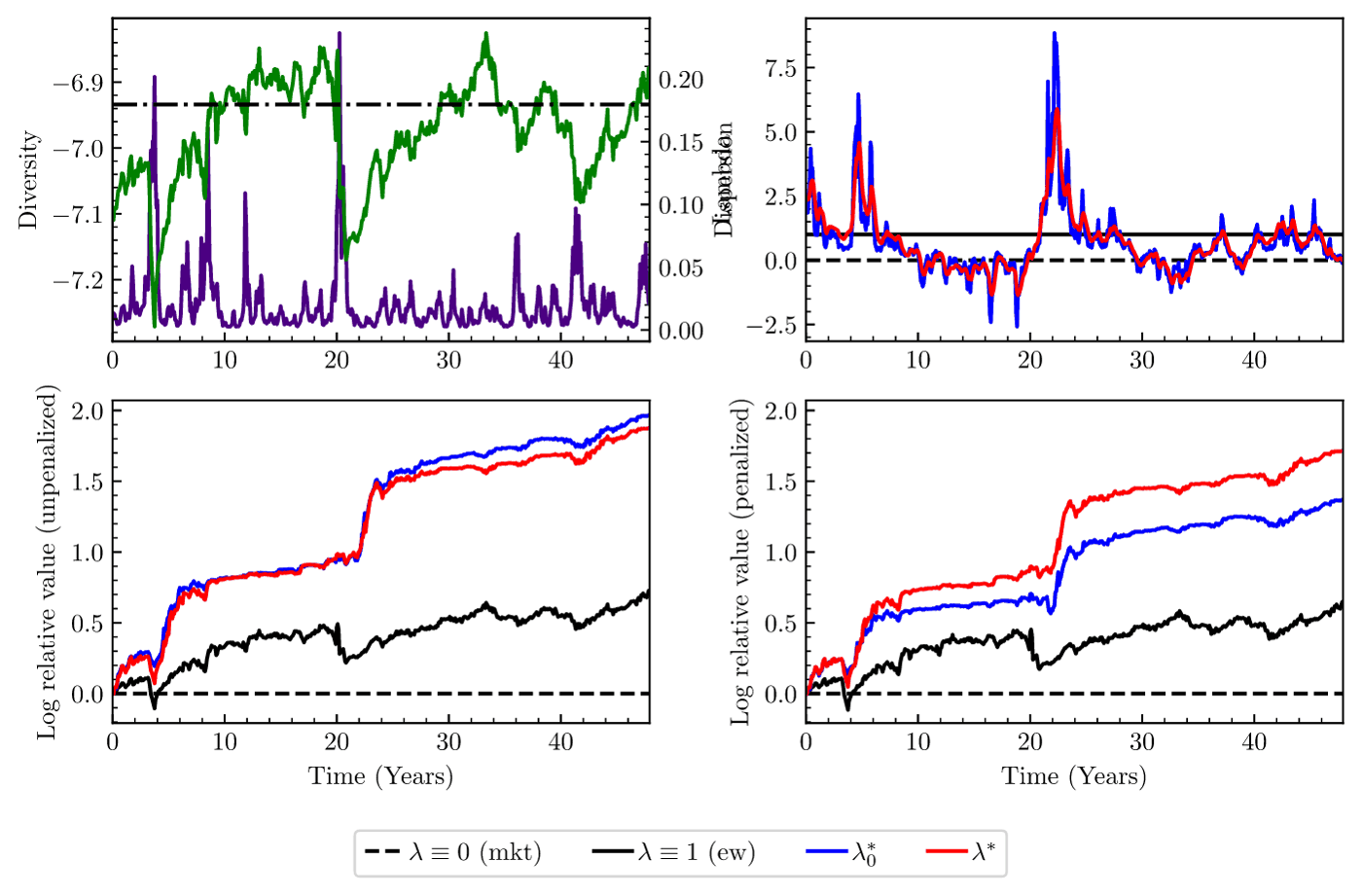 Top row: A simulated path of market diversity and dispersion under the calibrated mean-reverting SDD model (left), and
