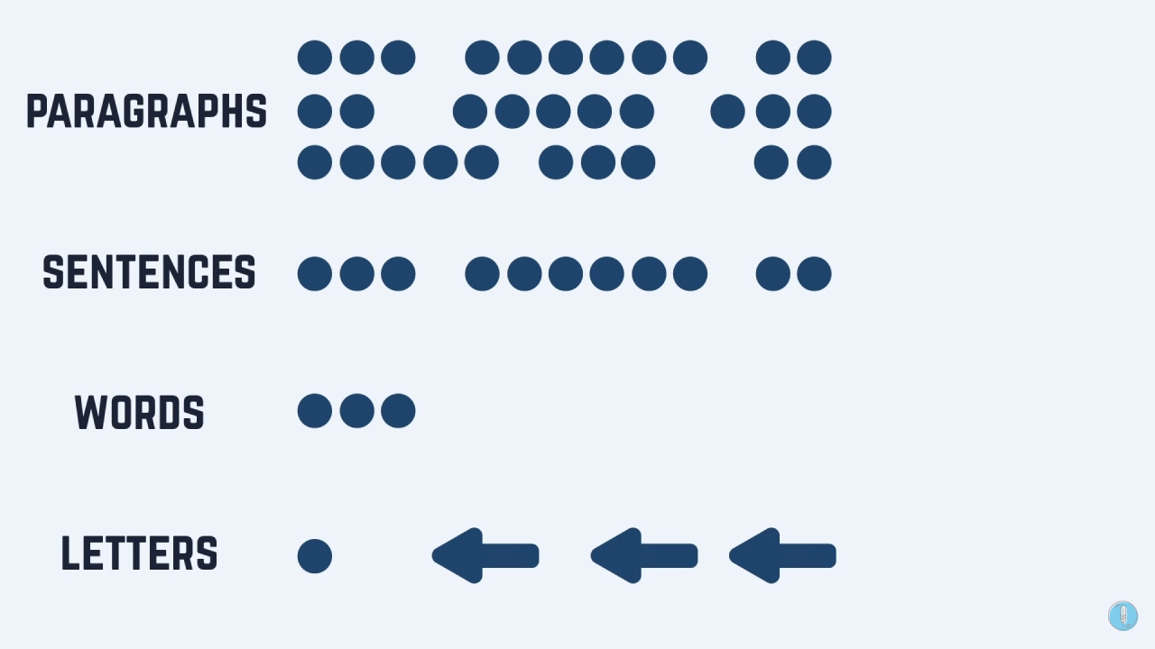 A diagram breaking down an essay into paragraphs, sentences, words, letters