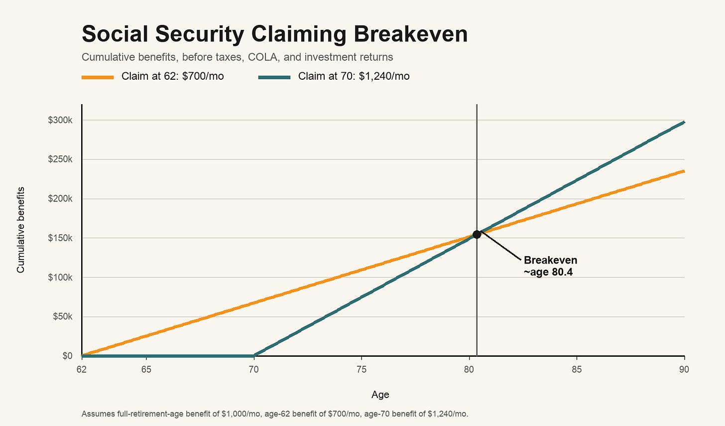 Line chart comparing cumulative Social Security benefits from claiming at 62 versus claiming at 70, using a $1,000 full-retirement-age benefit. The age-62 line starts at $700/month at age 62. The age-70 line stays at $0 until age 70, then rises at $1,240/month. Mark the crossover around age 80.4. Line chart comparing cumulative Social Security benefits from claiming at 62 versus claiming at 70, using a $1,000 full-retirement-age benefit. The age-62 line starts at $700/month at age 62. The age-70 line stays at $0 until age 70, then rises at $1,240/month. Mark the crossover around age 80.4.