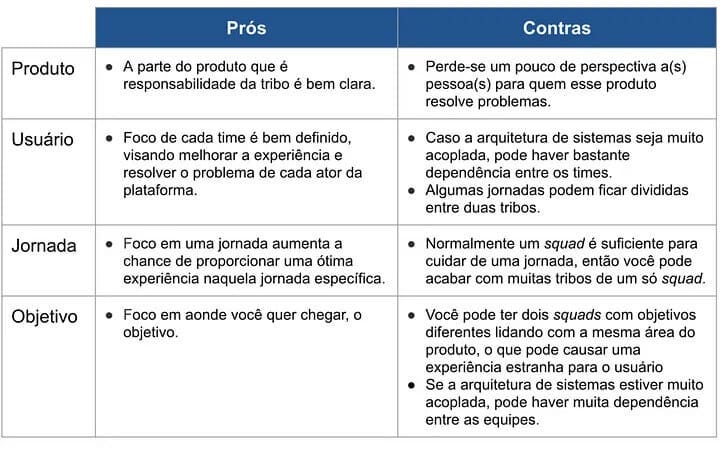 Tabela com explicação de diferentes estruturas Tabela com explicação de diferentes estruturas