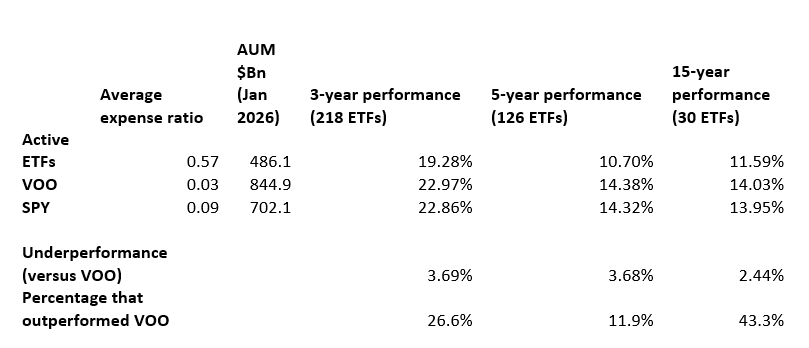 Active ETFs Have the Flows but Not the Returns