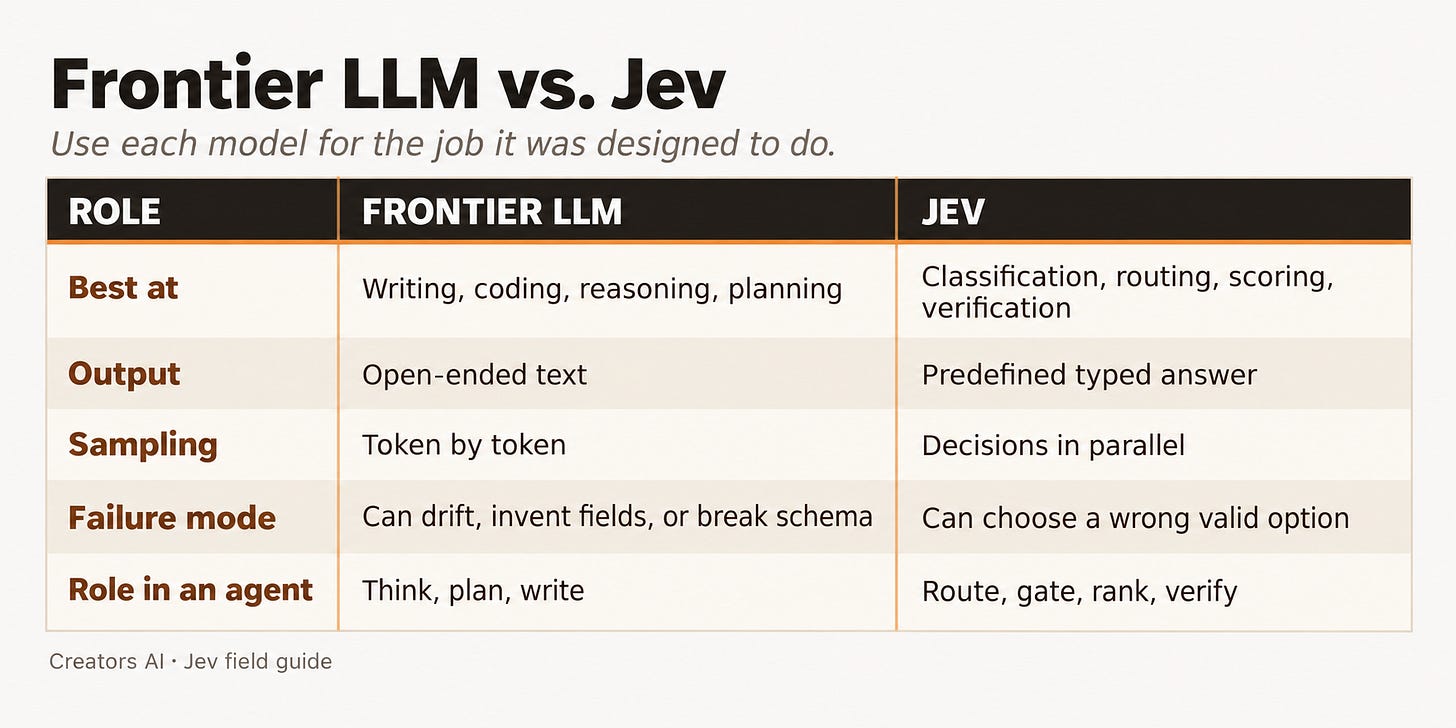 Frontier LLM and Jev compared by strengths, output, sampling, failure mode, and agent role Frontier LLM and Jev compared by strengths, output, sampling, failure mode, and agent role