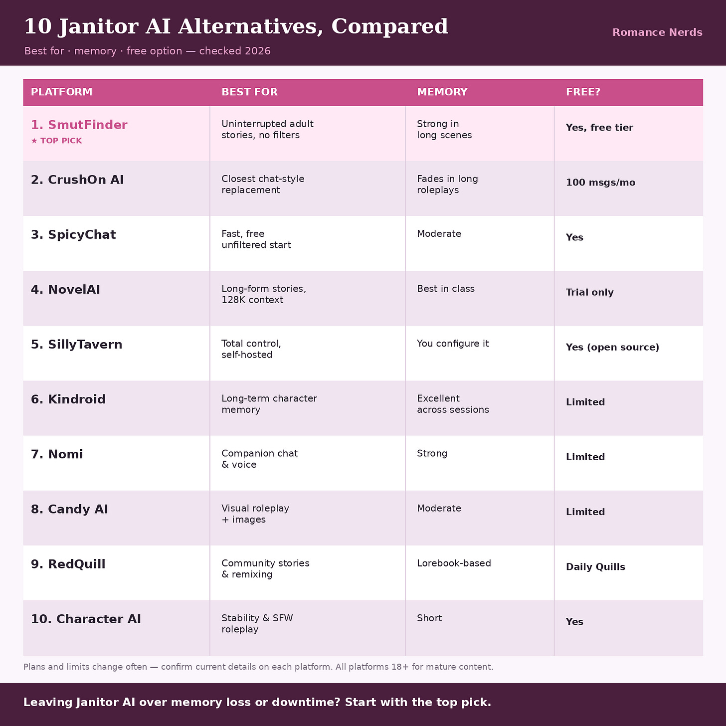 Comparison chart of 10 Janitor AI alternatives showing best use case, memory quality, and free options for each platform, with SmutFinder marked as the top pick — Romance Nerds Comparison chart of 10 Janitor AI alternatives showing best use case, memory quality, and free options for each platform, with SmutFinder marked as the top pick — Romance Nerds