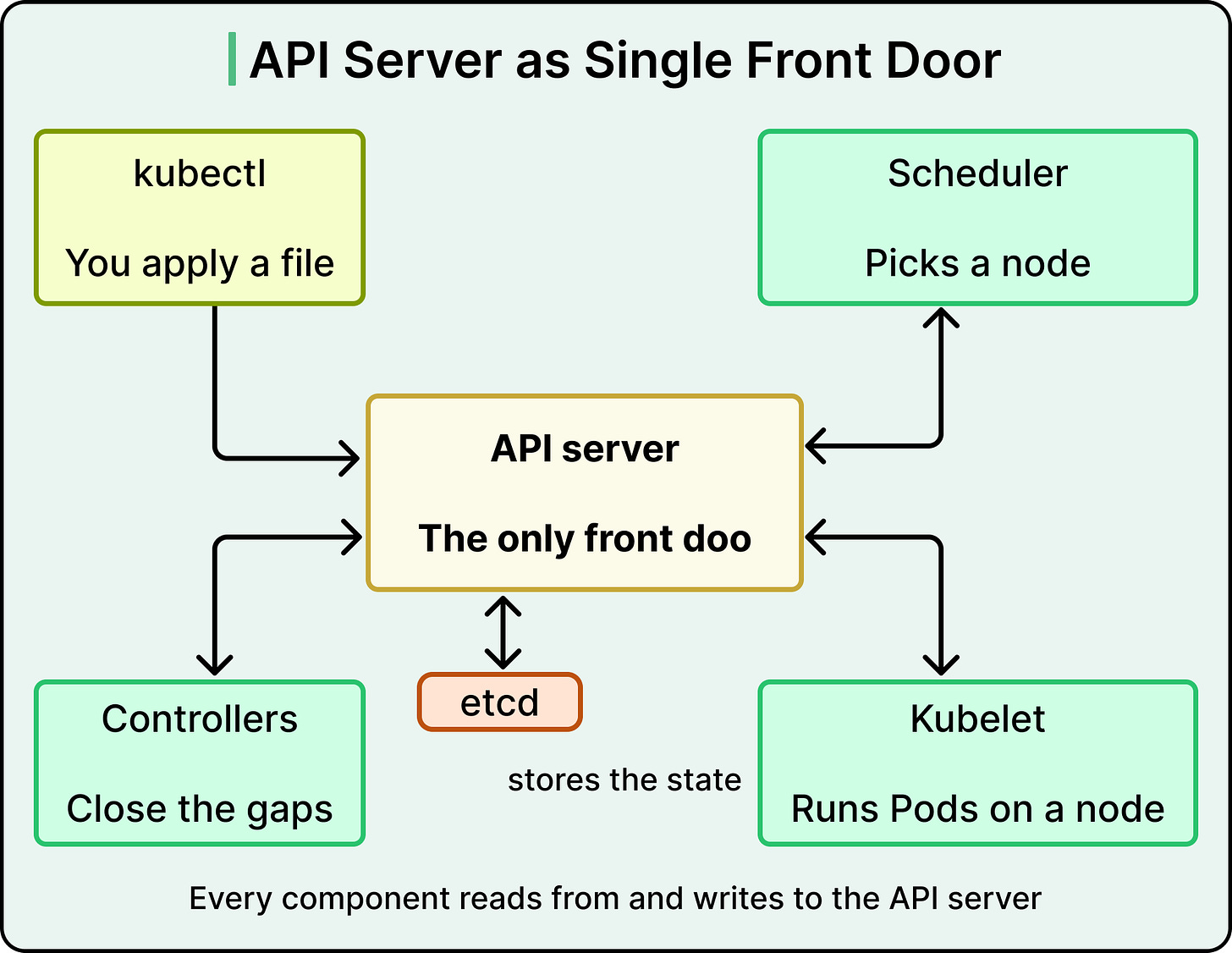A Beginner’s Guide to Kubernetes - ByteByteGo Newsletter
